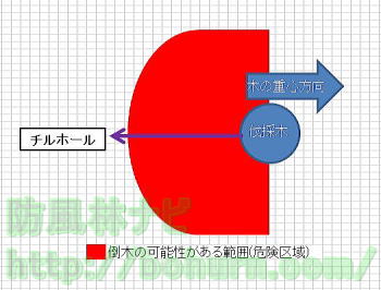 木の重心方向に対して反対方向（１８０度）からの牽引