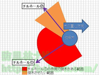引きワイヤー・控えワイヤーとは