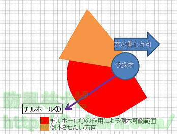 牽引による倒木方向の抑制