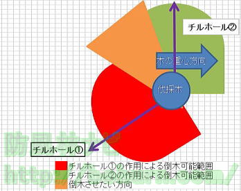 牽引による倒木方向の抑制