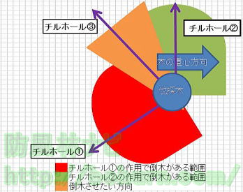 倒木方向への牽引