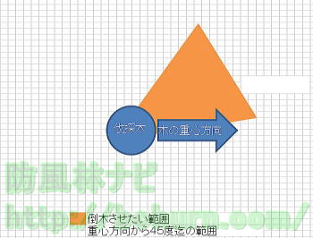 木の重心と倒木させたい方向