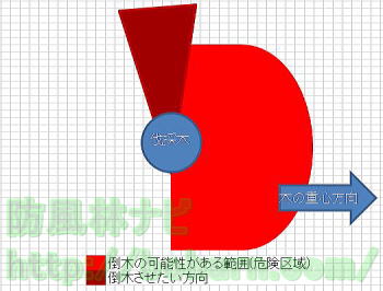 木の重心と倒木させたい方向