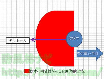 牽引による倒木方向の抑制